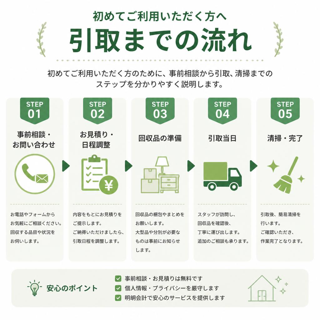 サービスの流れ