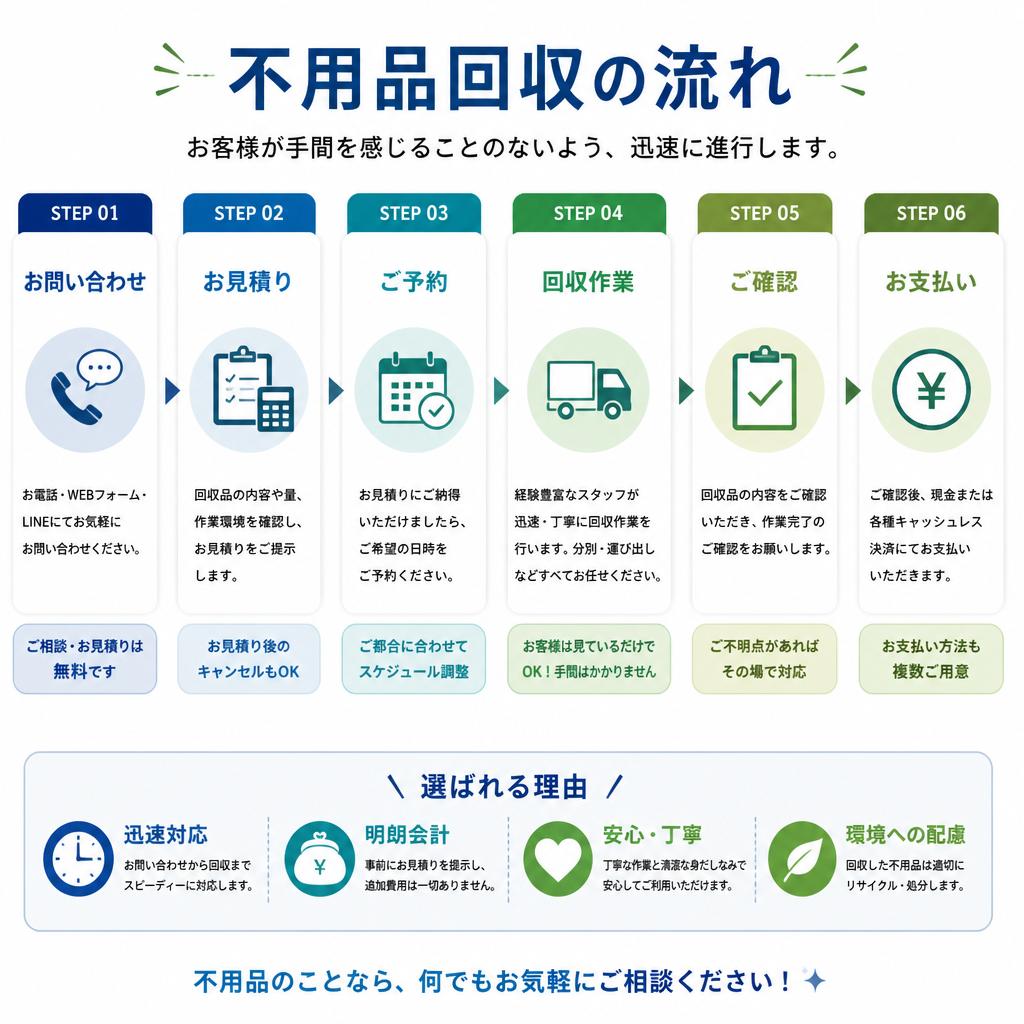 作業の流れ