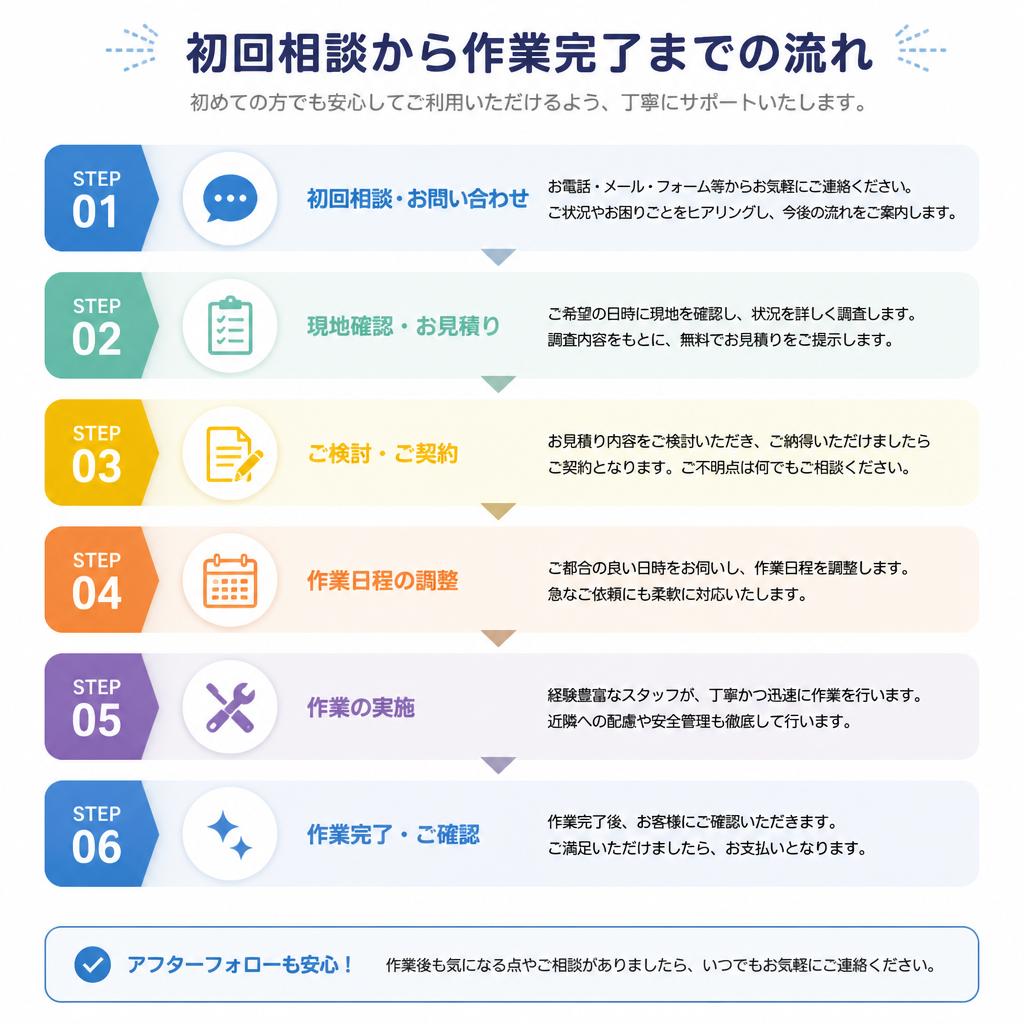 2. ご利用の流れ
