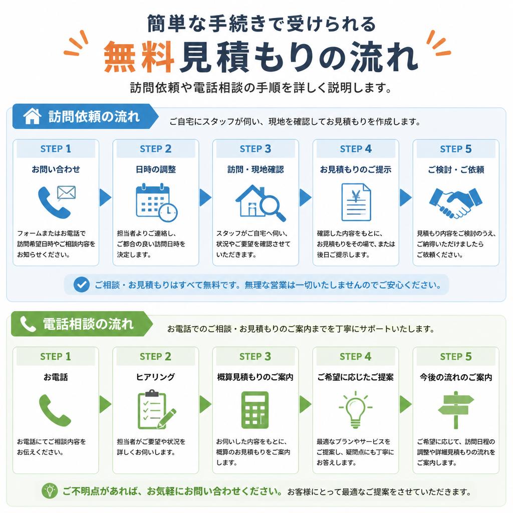 無料見積もりの流れ