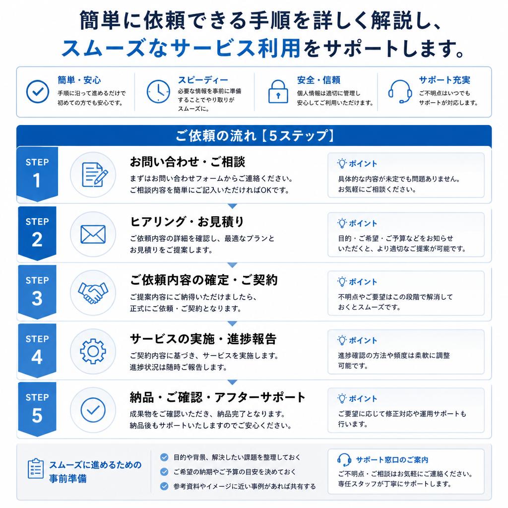 依頼方法・手順