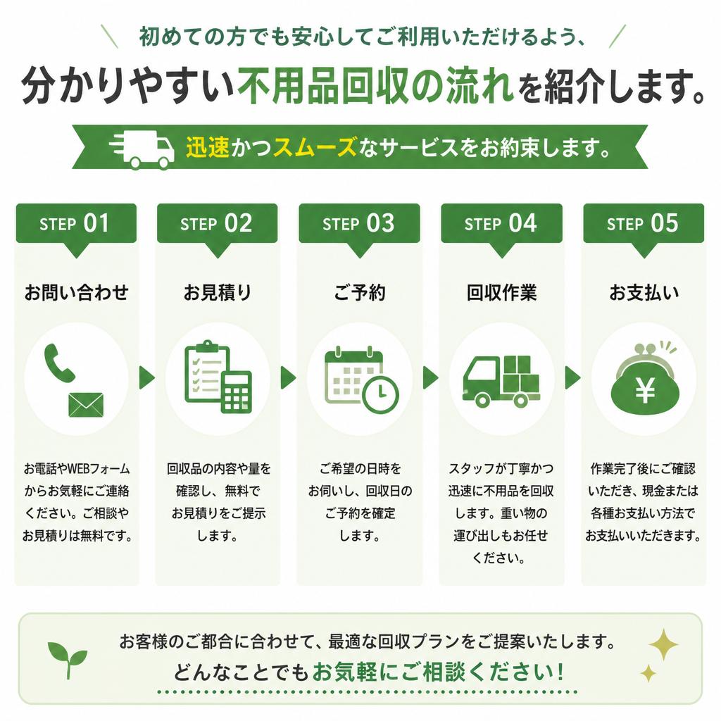 不用品回収の流れ