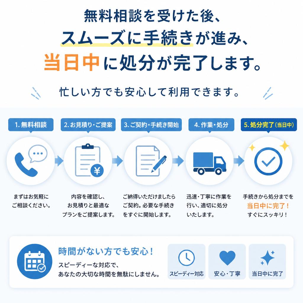 手続きが簡単でスピーディー