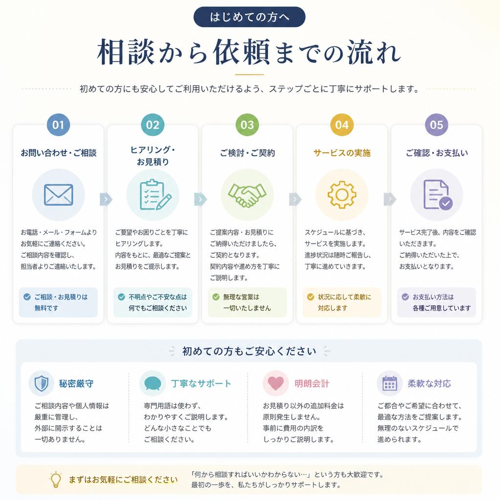 サービスのスタートアップ